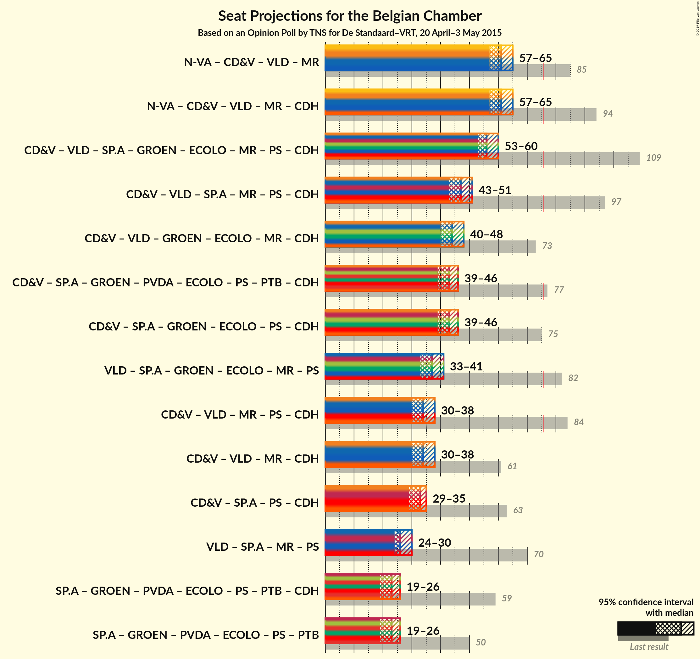 Graph with coalitions seats not yet produced