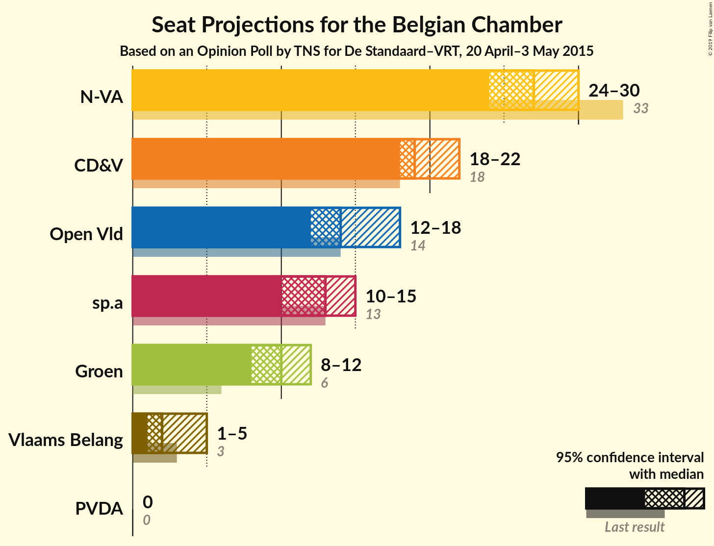 Graph with seats not yet produced