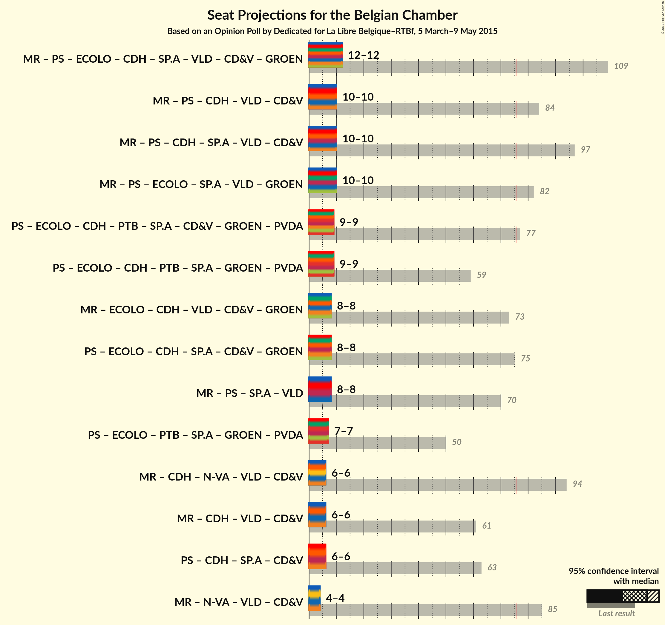 Graph with coalitions seats not yet produced