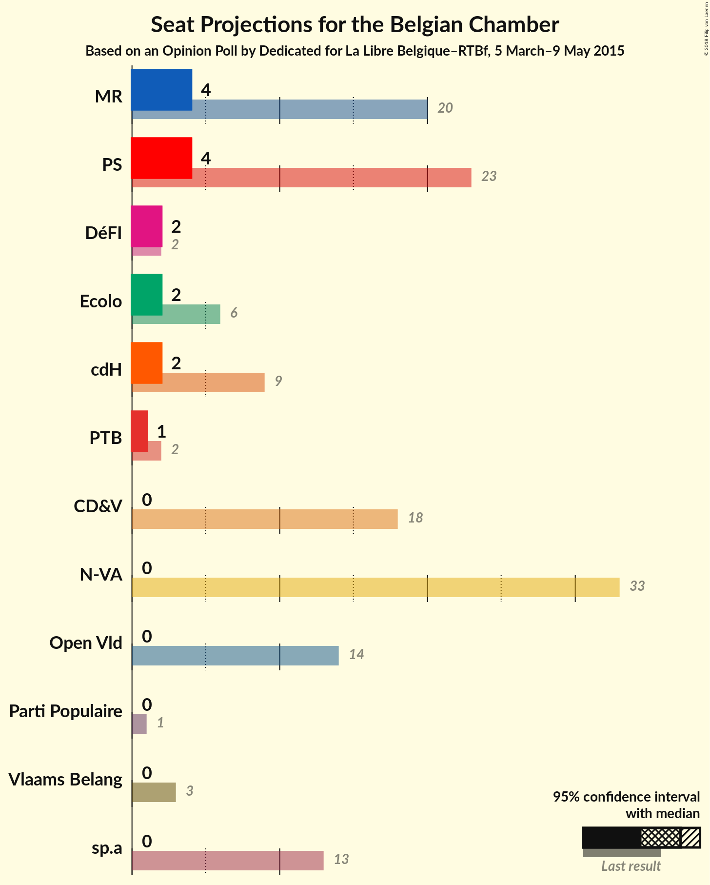 Graph with seats not yet produced