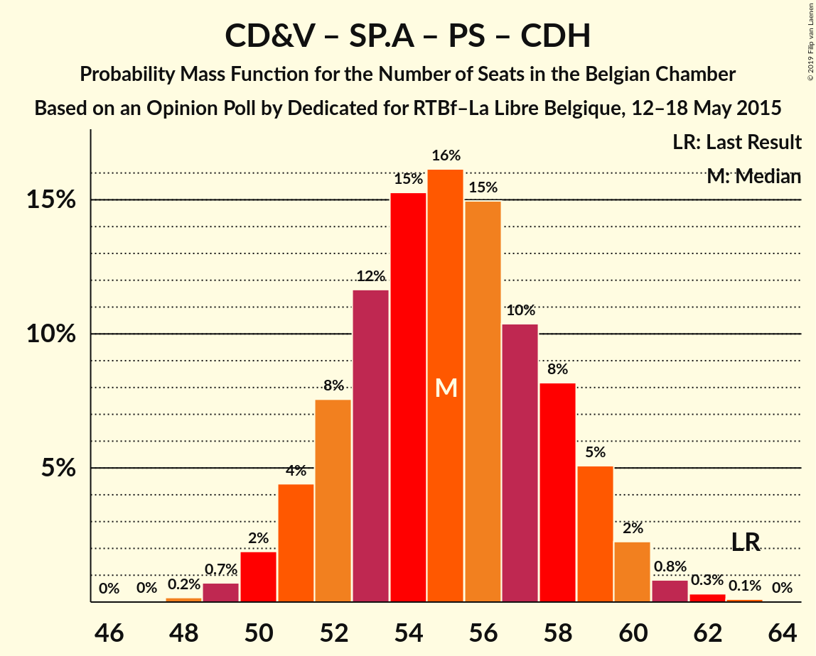 Graph with seats probability mass function not yet produced