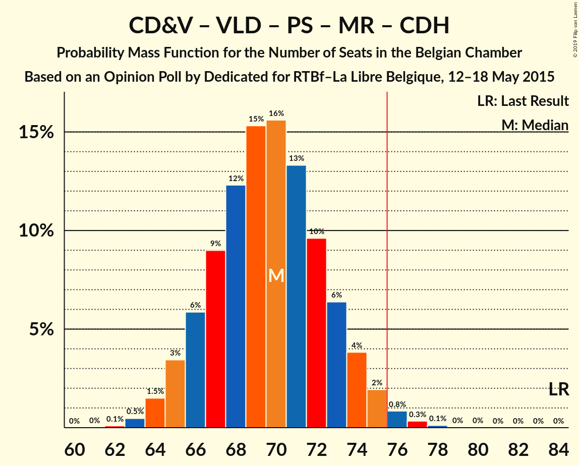 Graph with seats probability mass function not yet produced