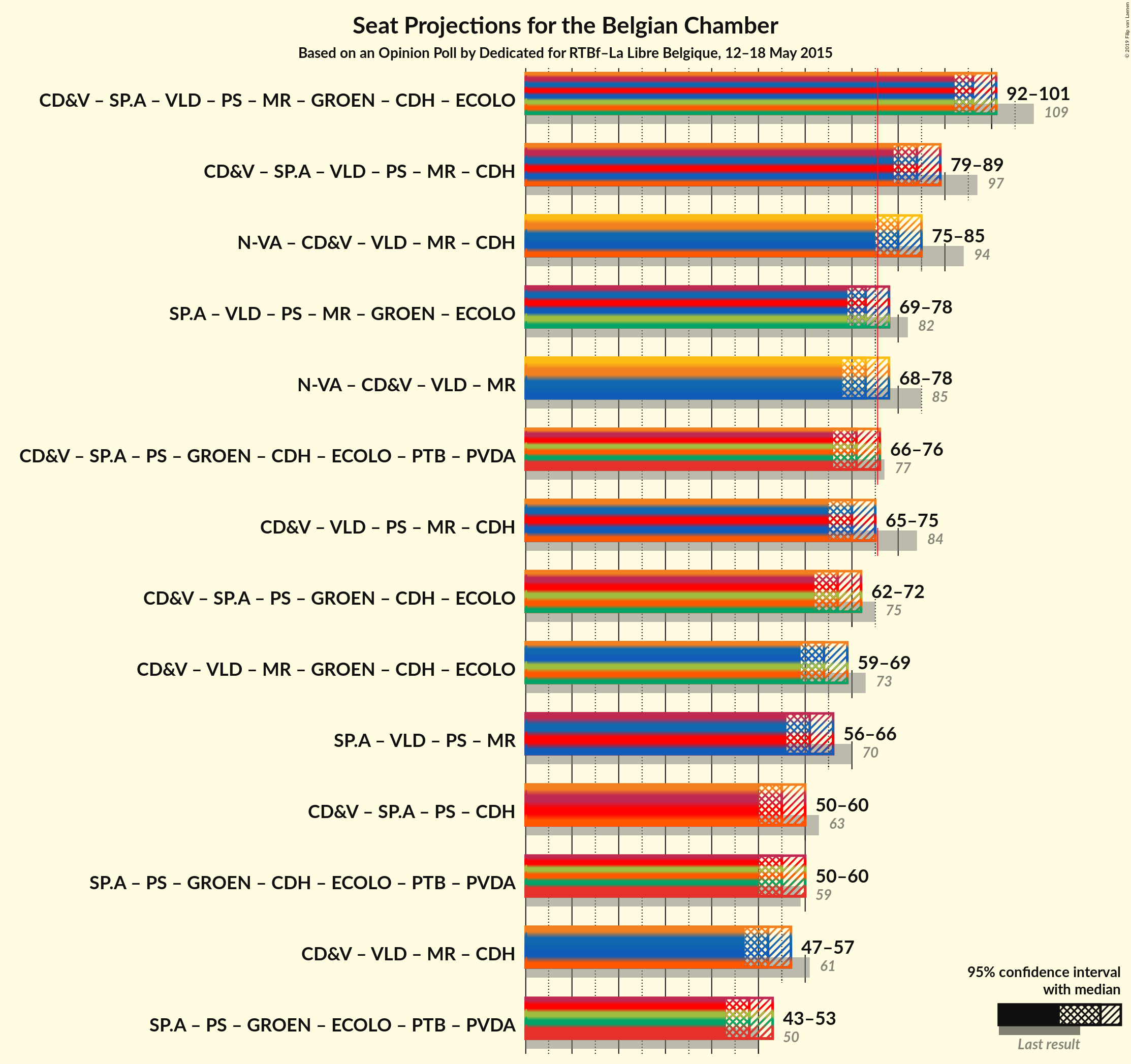 Graph with coalitions seats not yet produced