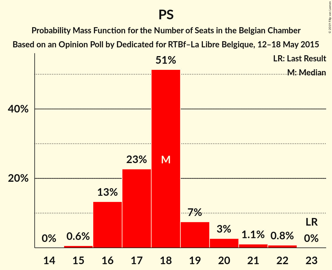 Graph with seats probability mass function not yet produced