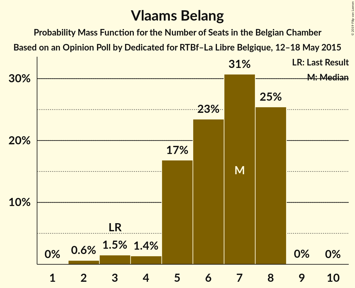 Graph with seats probability mass function not yet produced