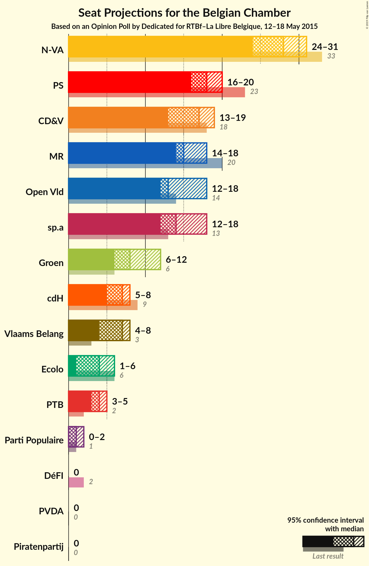 Graph with seats not yet produced