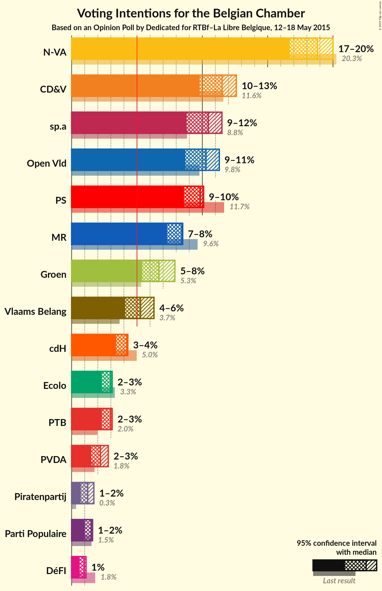 Graph with voting intentions not yet produced