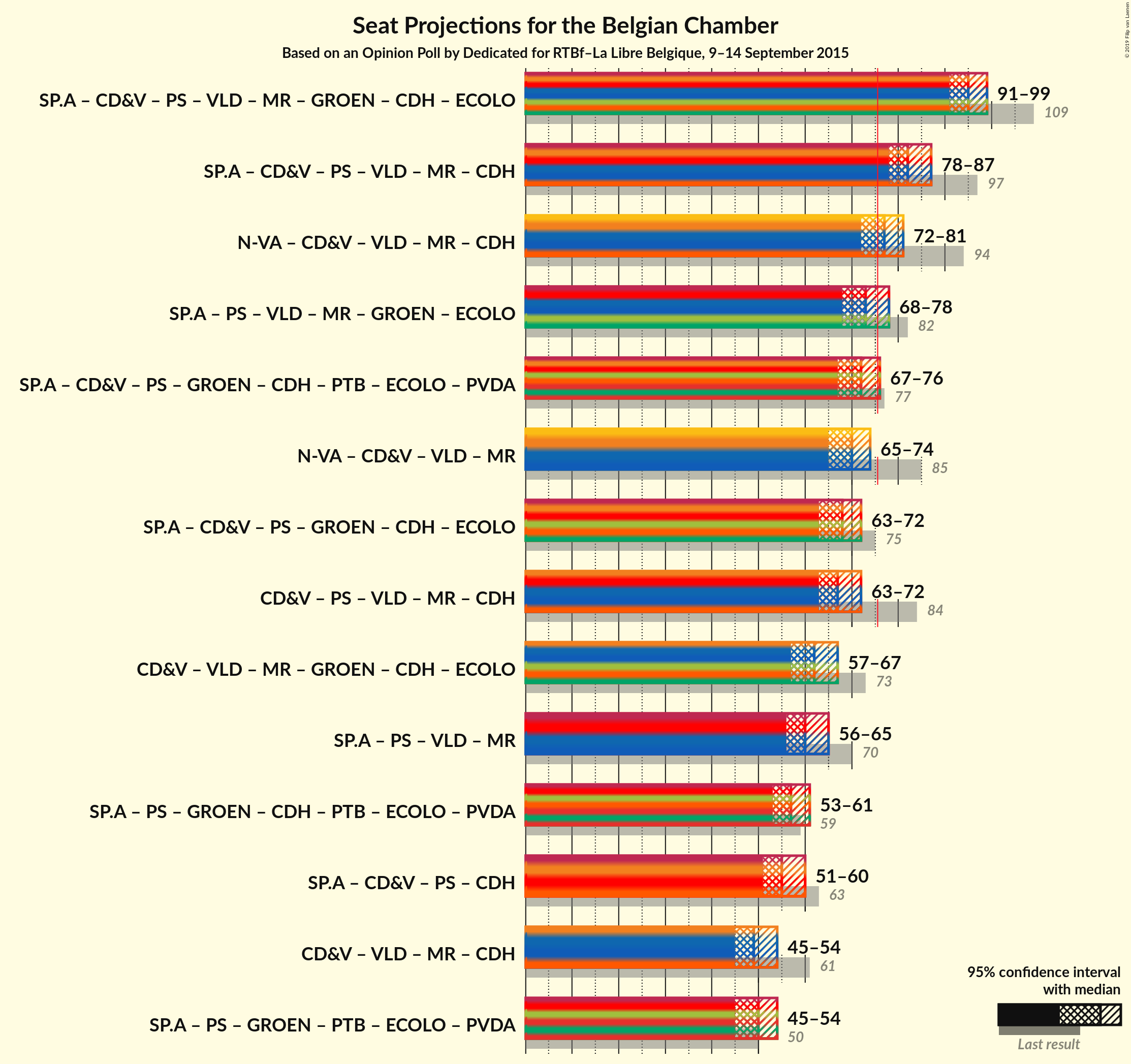 Graph with coalitions seats not yet produced