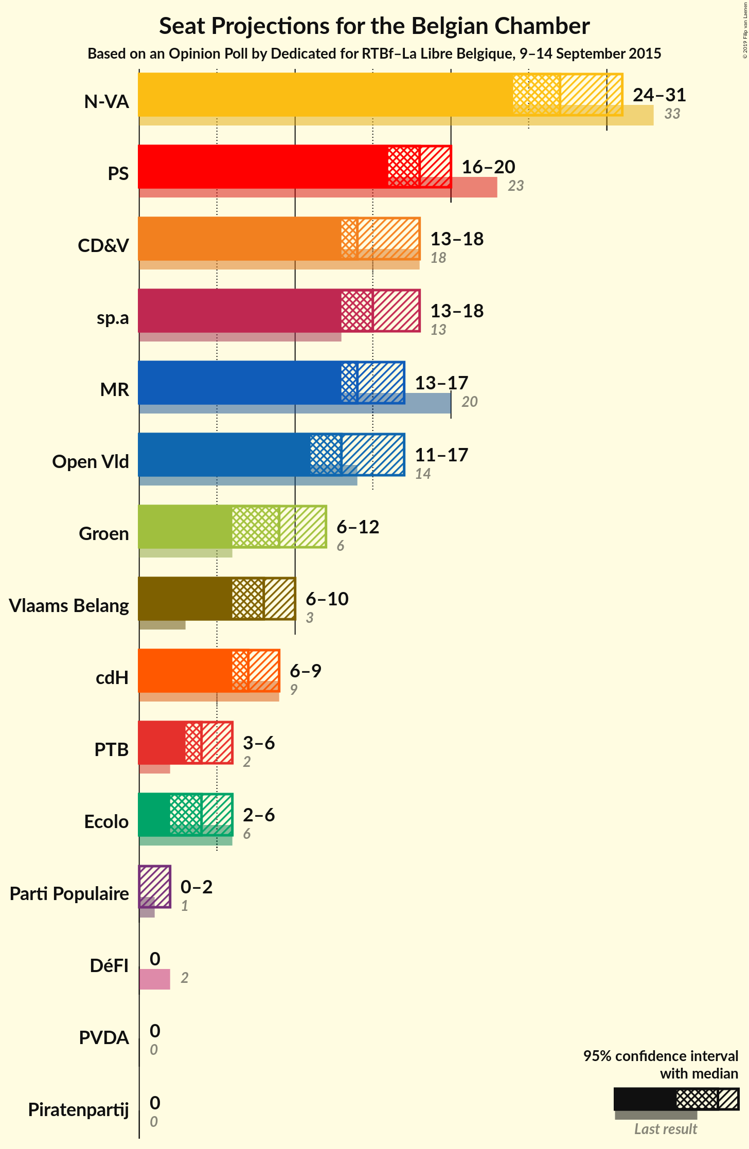 Graph with seats not yet produced