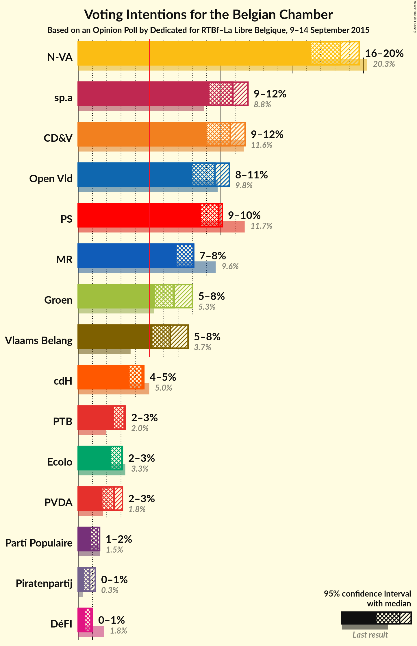 Graph with voting intentions not yet produced