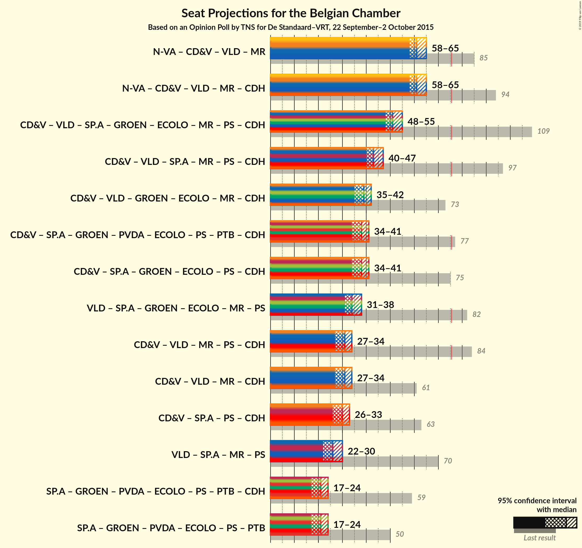 Graph with coalitions seats not yet produced