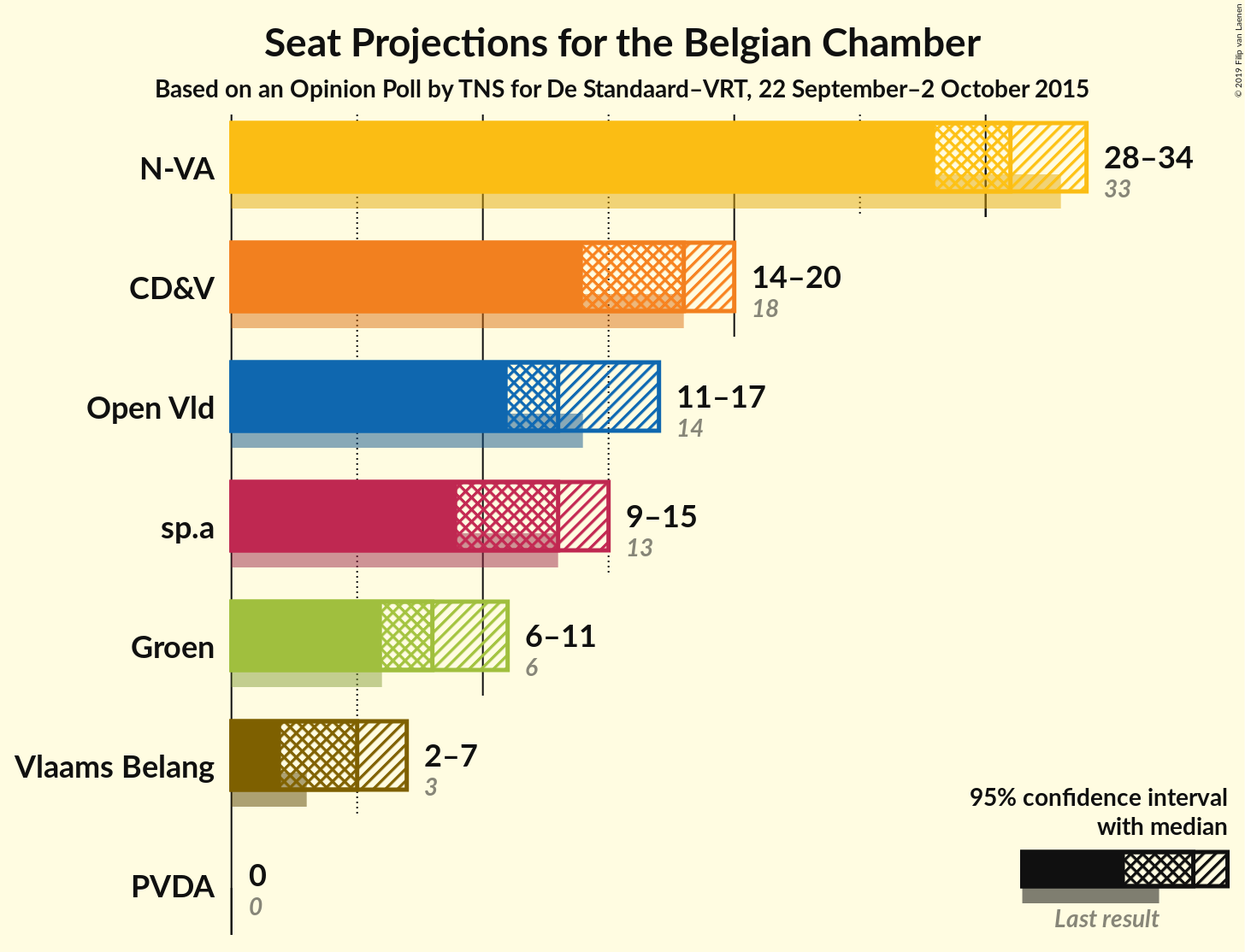 Graph with seats not yet produced