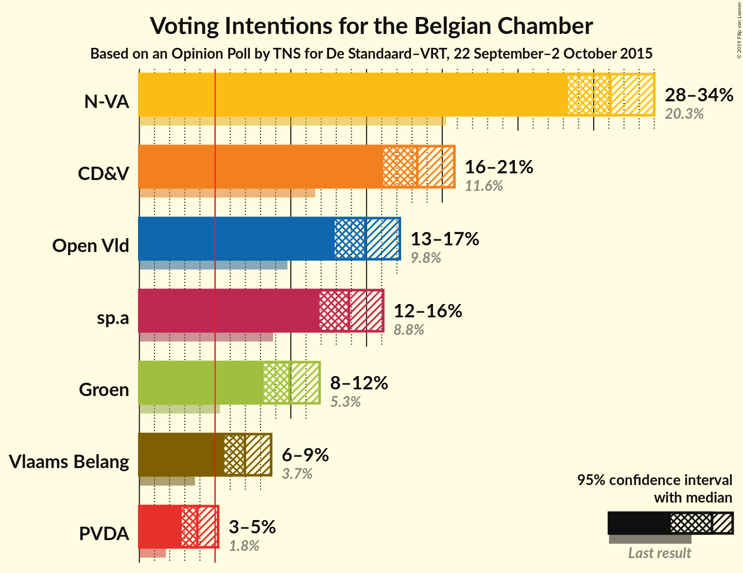 Graph with voting intentions not yet produced