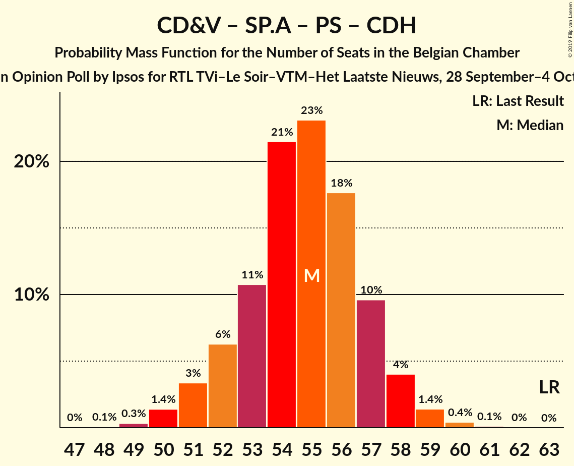 Graph with seats probability mass function not yet produced