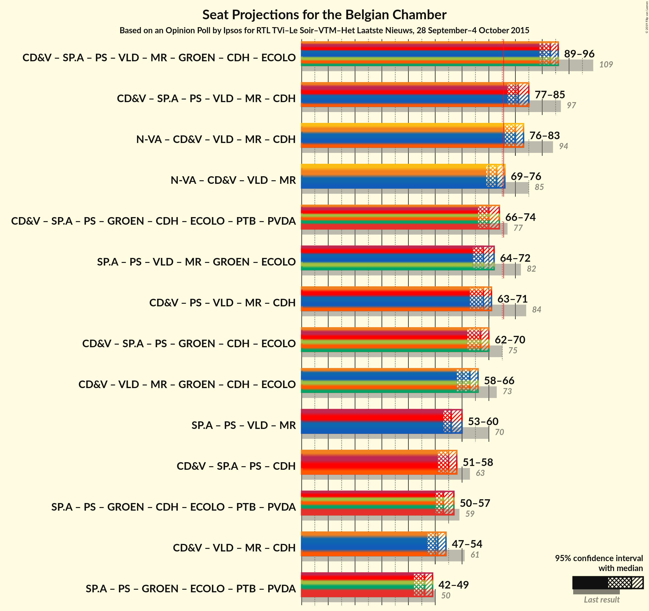 Graph with coalitions seats not yet produced