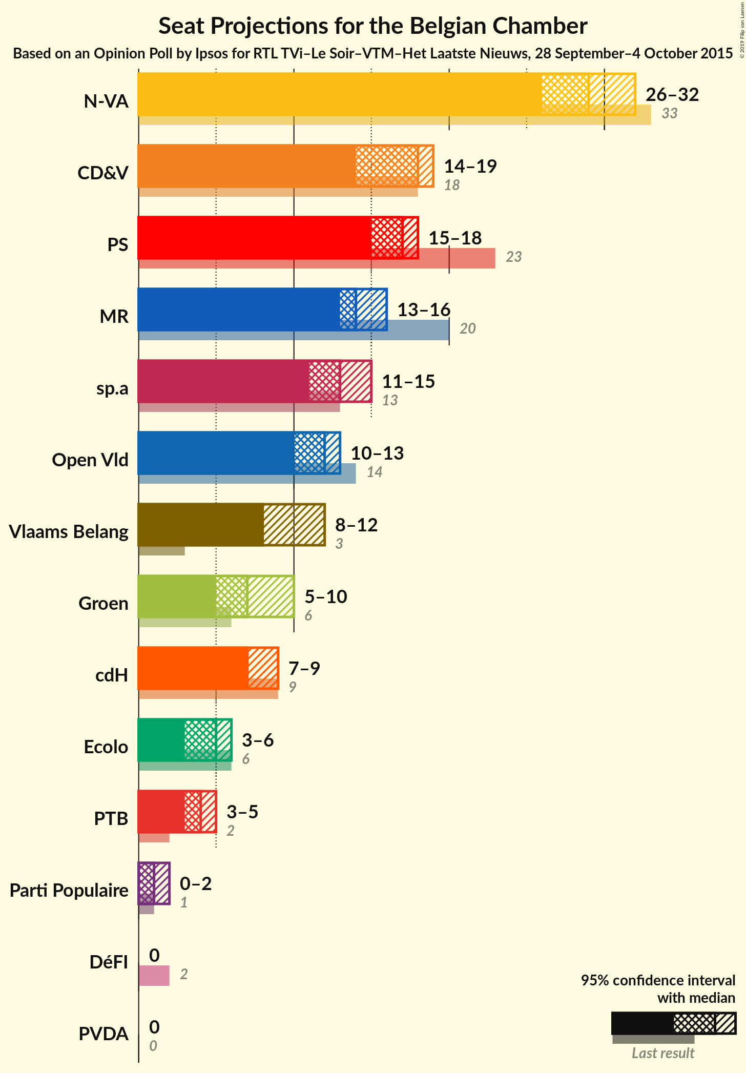 Graph with seats not yet produced