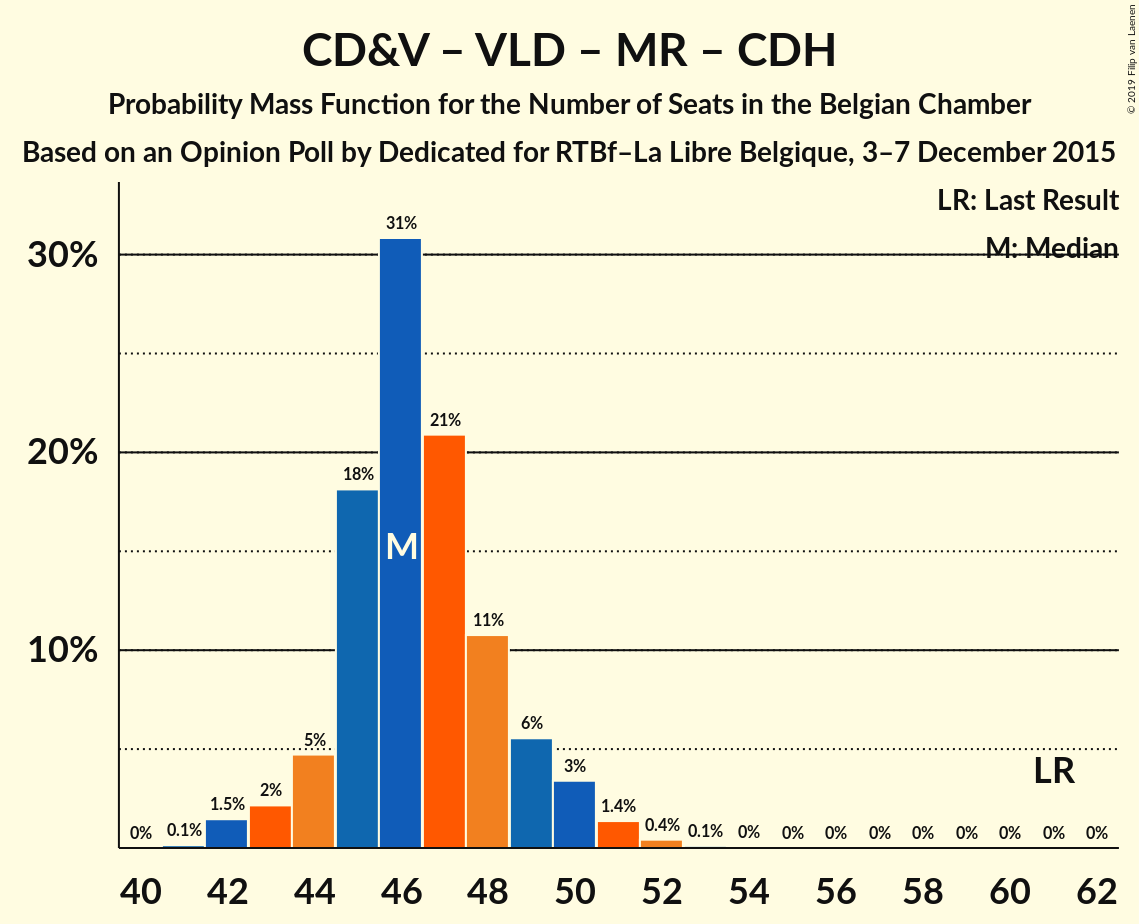 Graph with seats probability mass function not yet produced