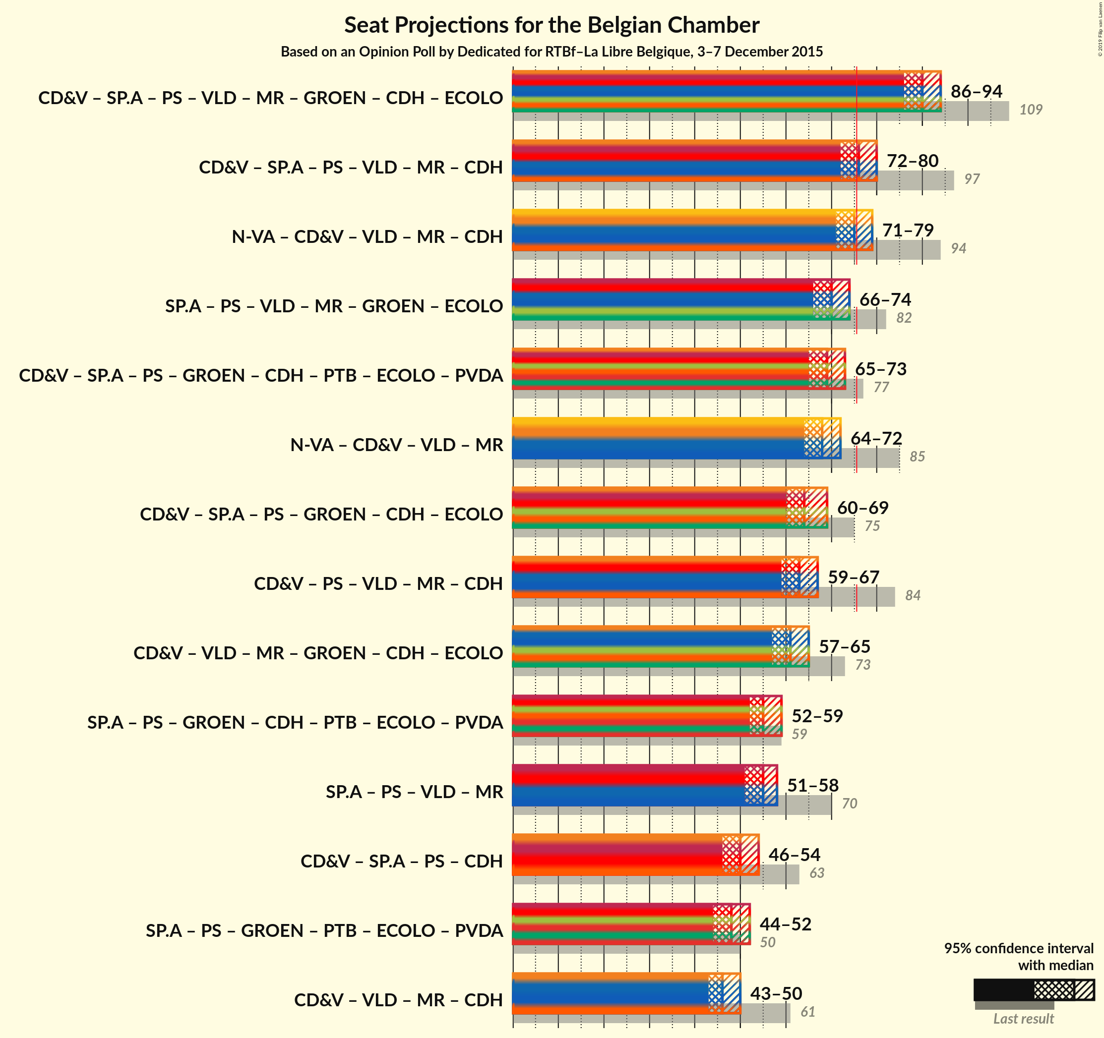 Graph with coalitions seats not yet produced