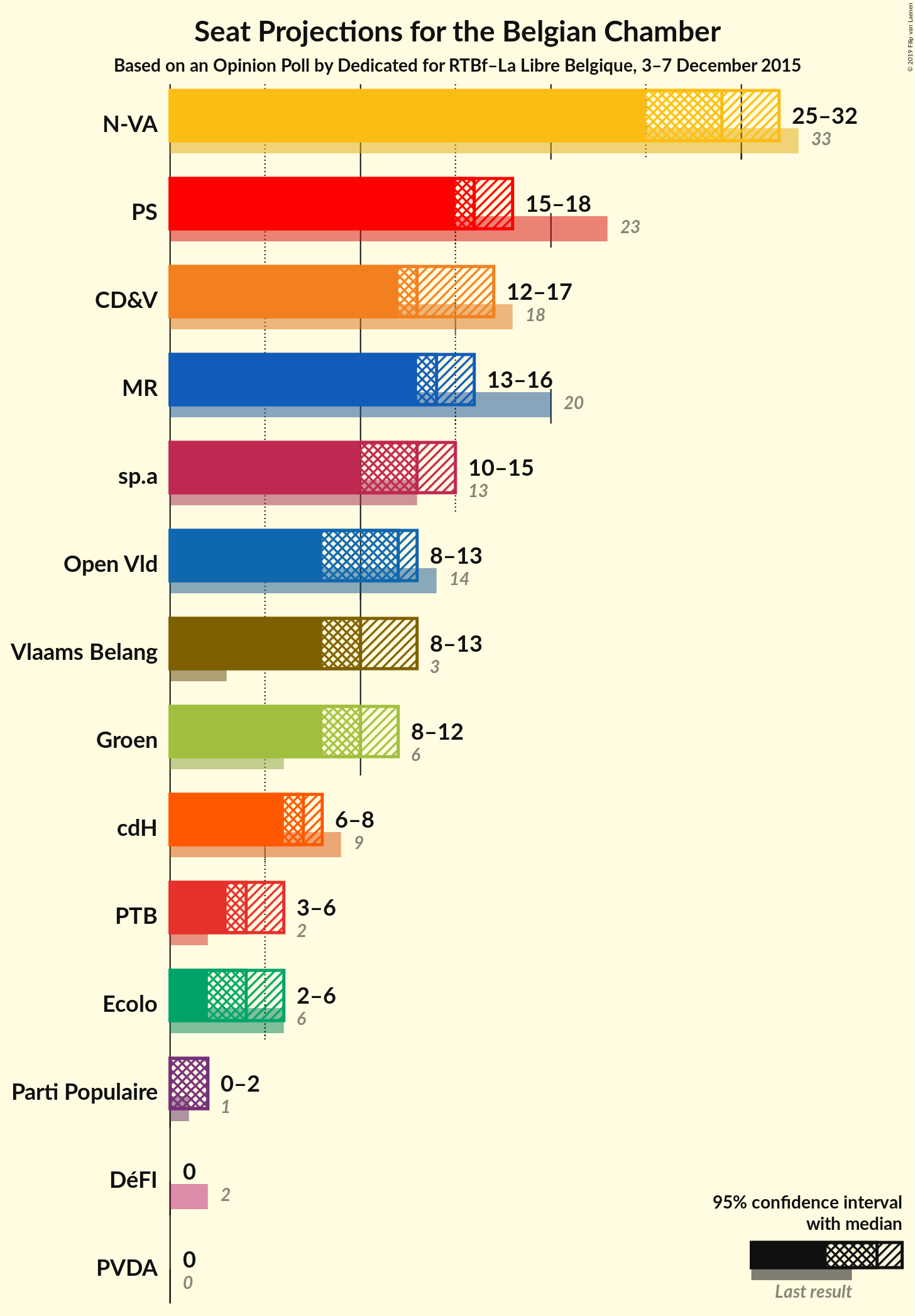 Graph with seats not yet produced