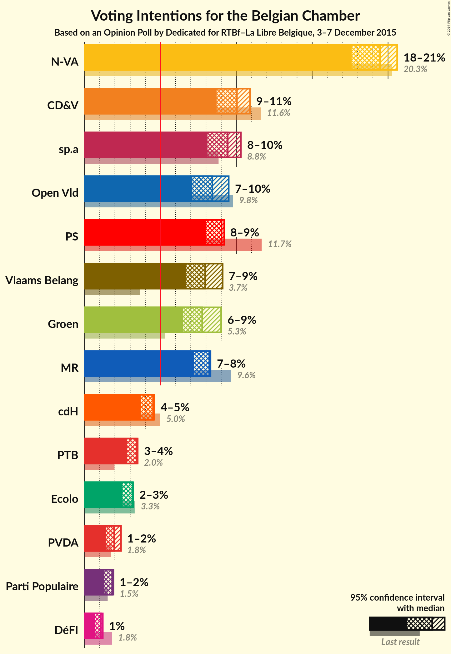 Graph with voting intentions not yet produced