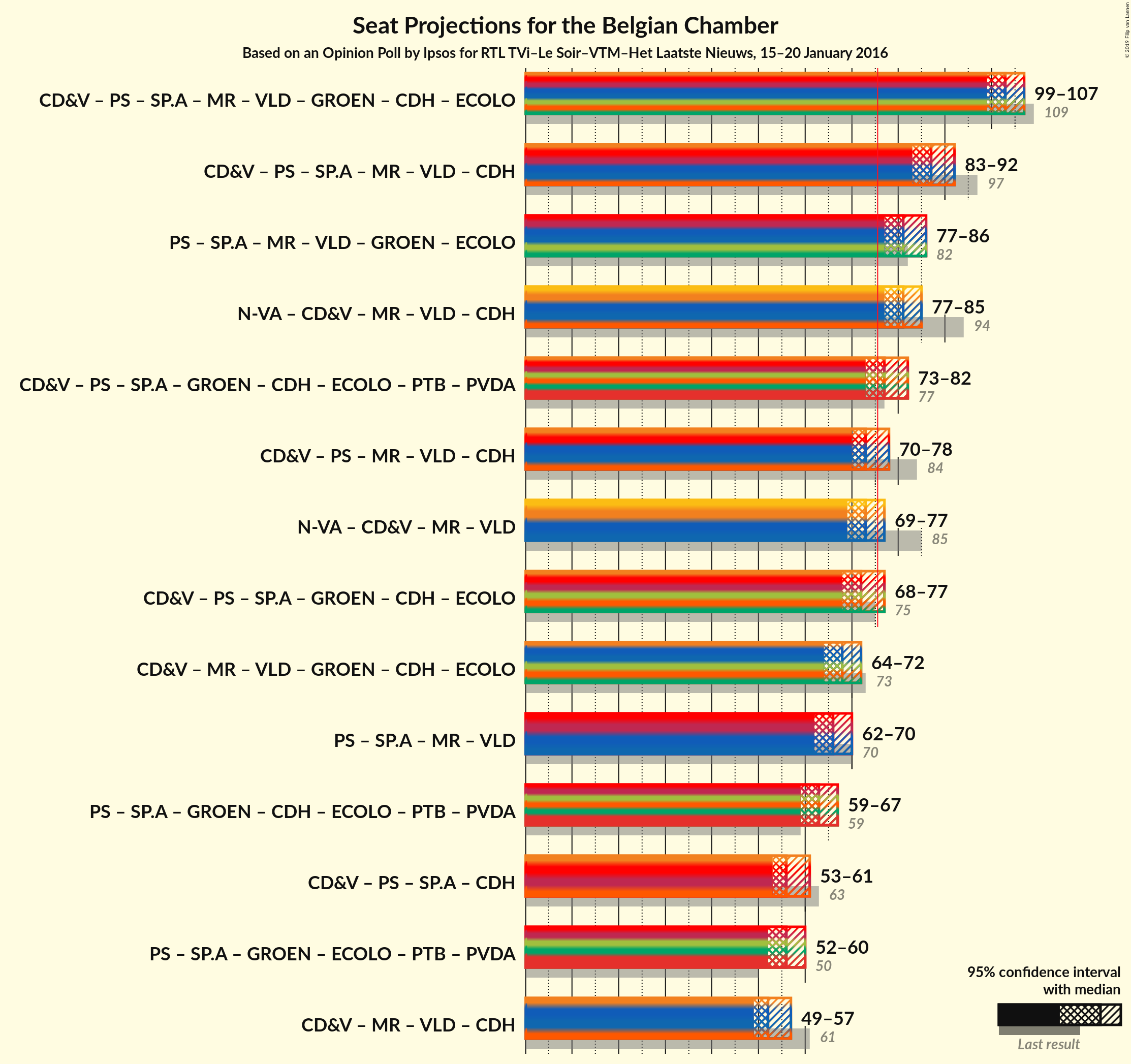 Graph with coalitions seats not yet produced