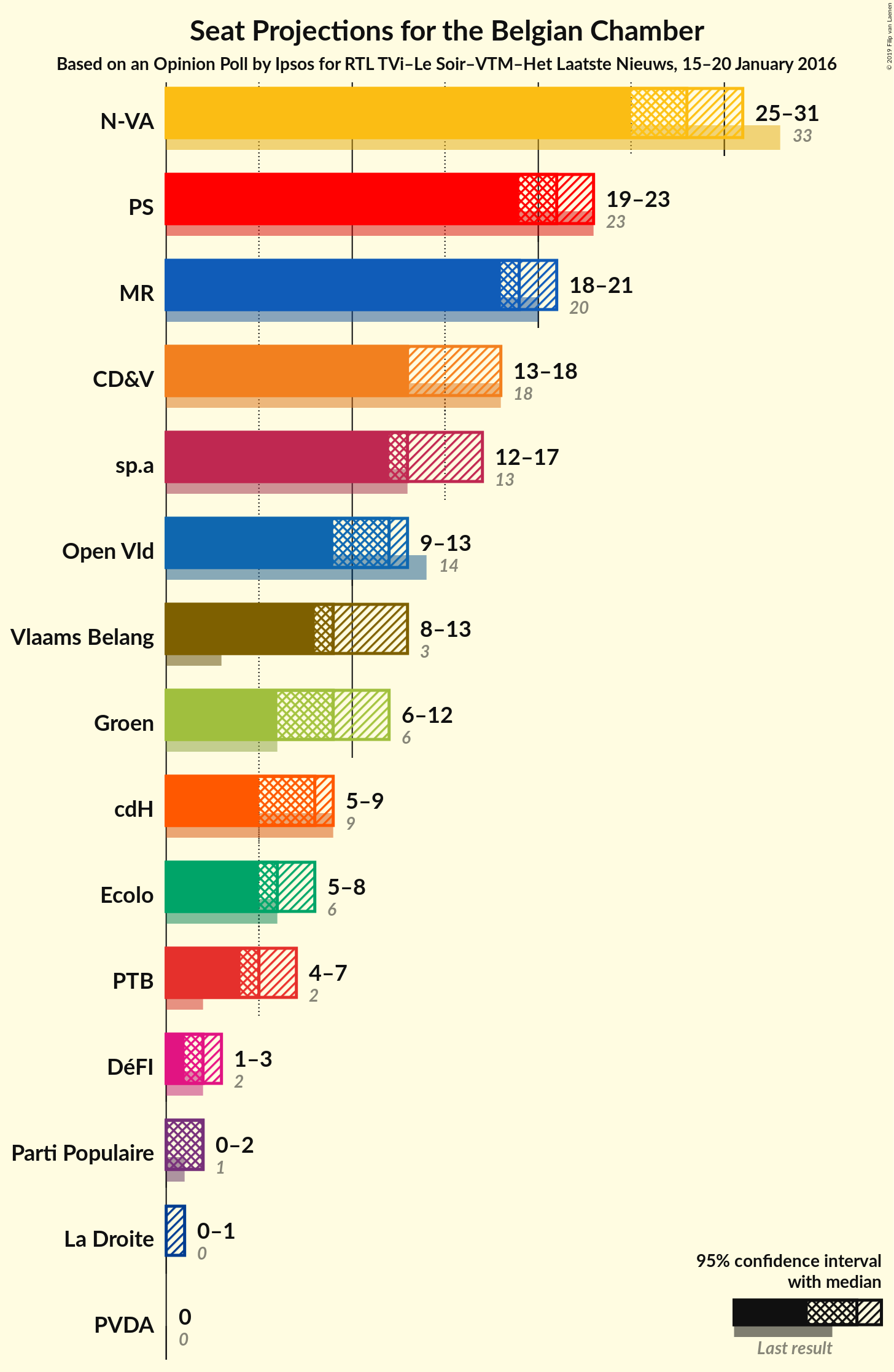 Graph with seats not yet produced