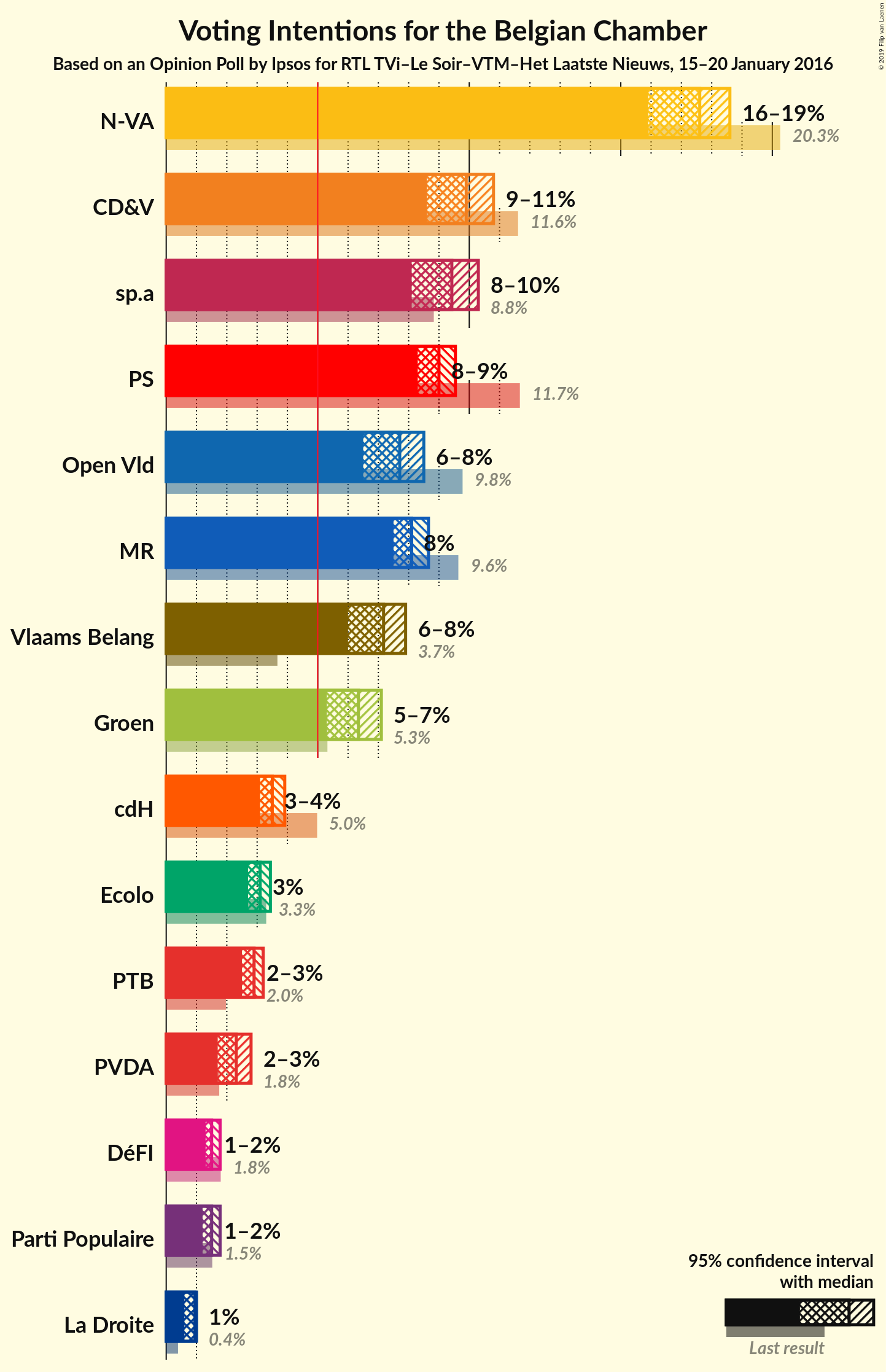 Graph with voting intentions not yet produced