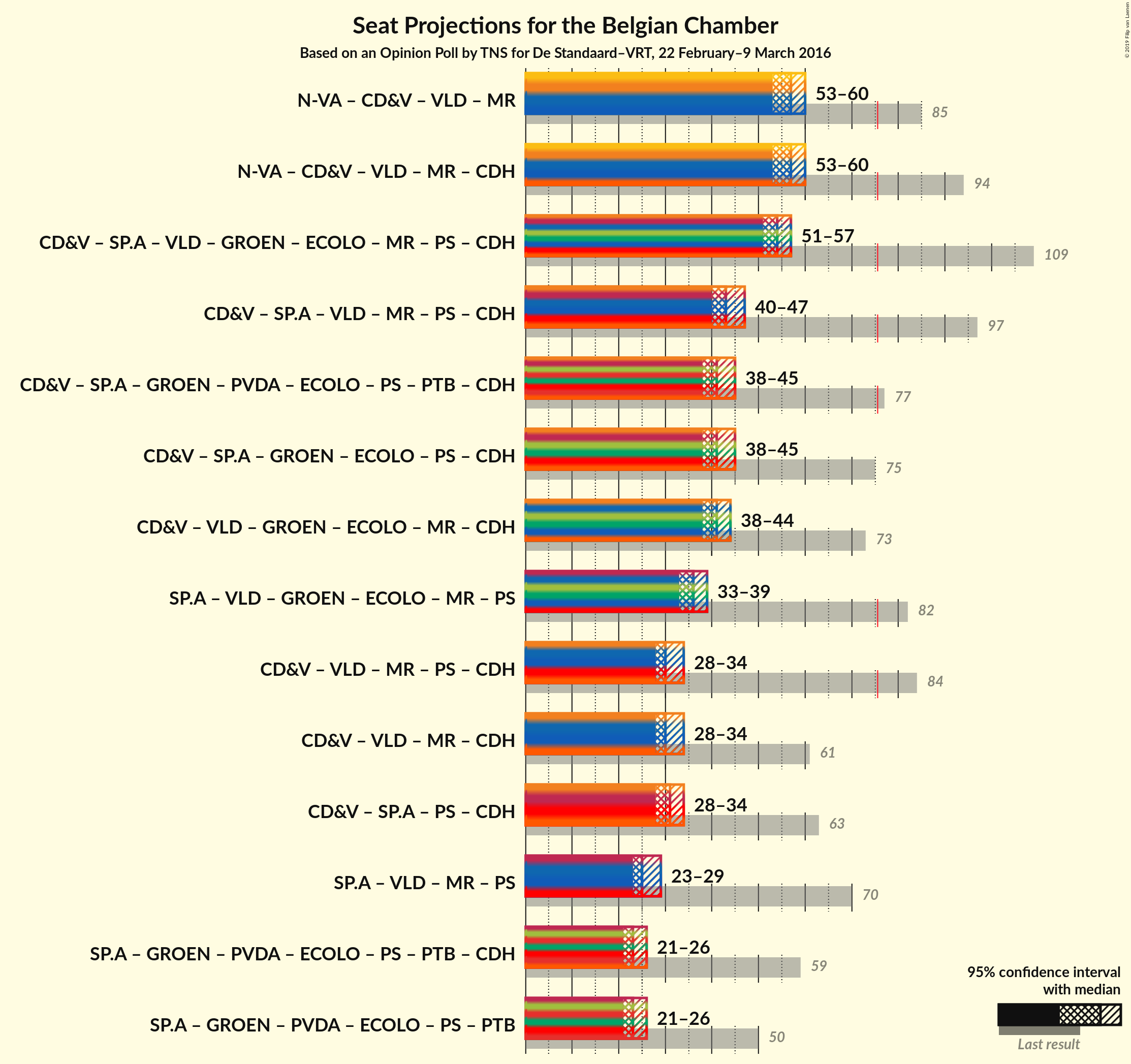 Graph with coalitions seats not yet produced