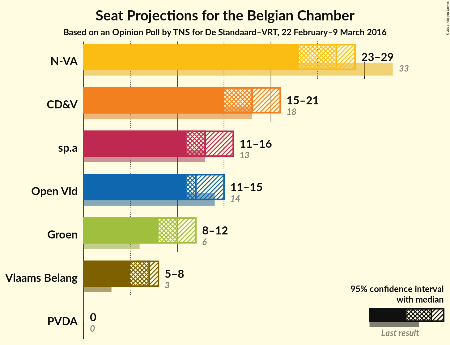 Graph with seats not yet produced