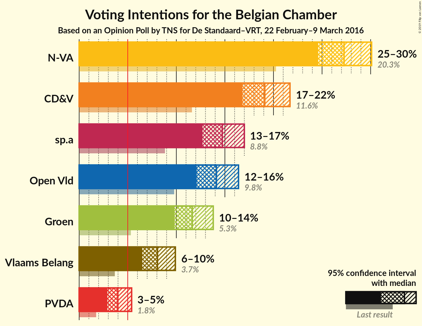 Graph with voting intentions not yet produced