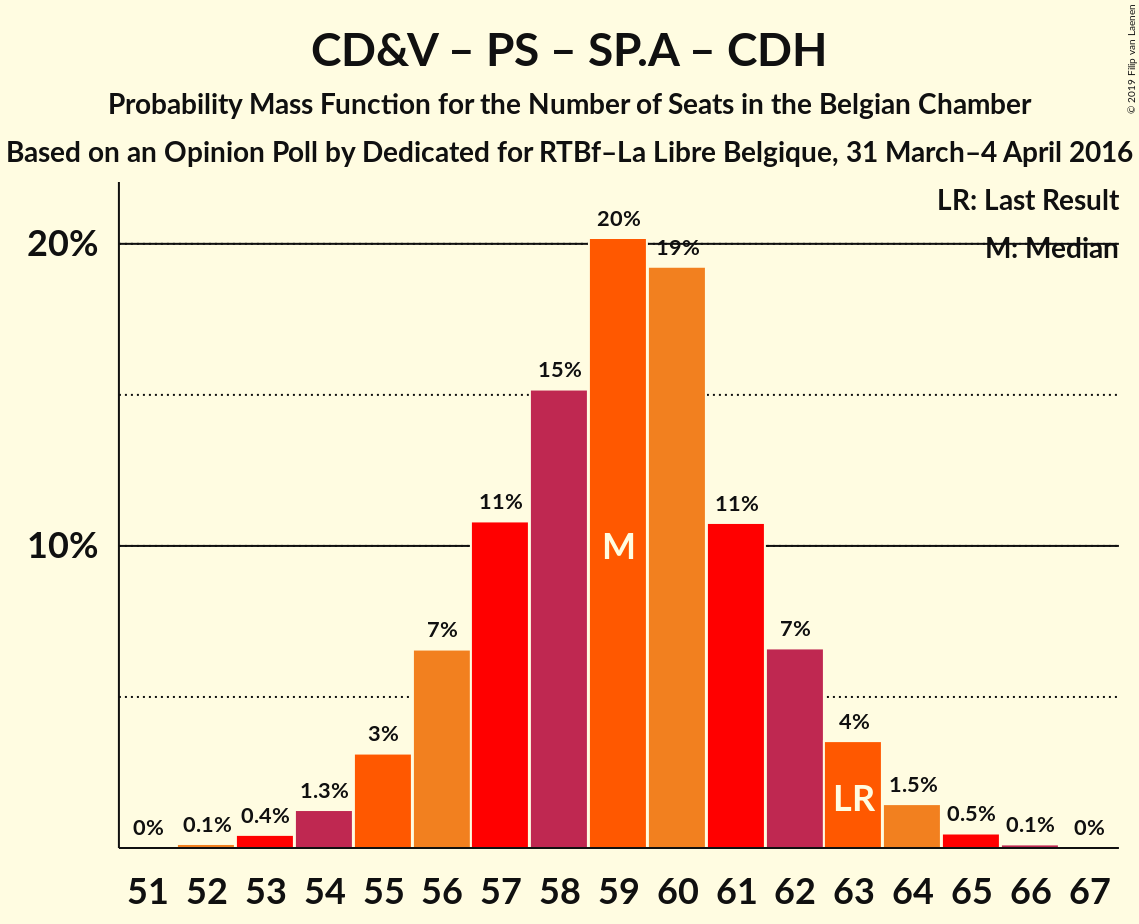 Graph with seats probability mass function not yet produced