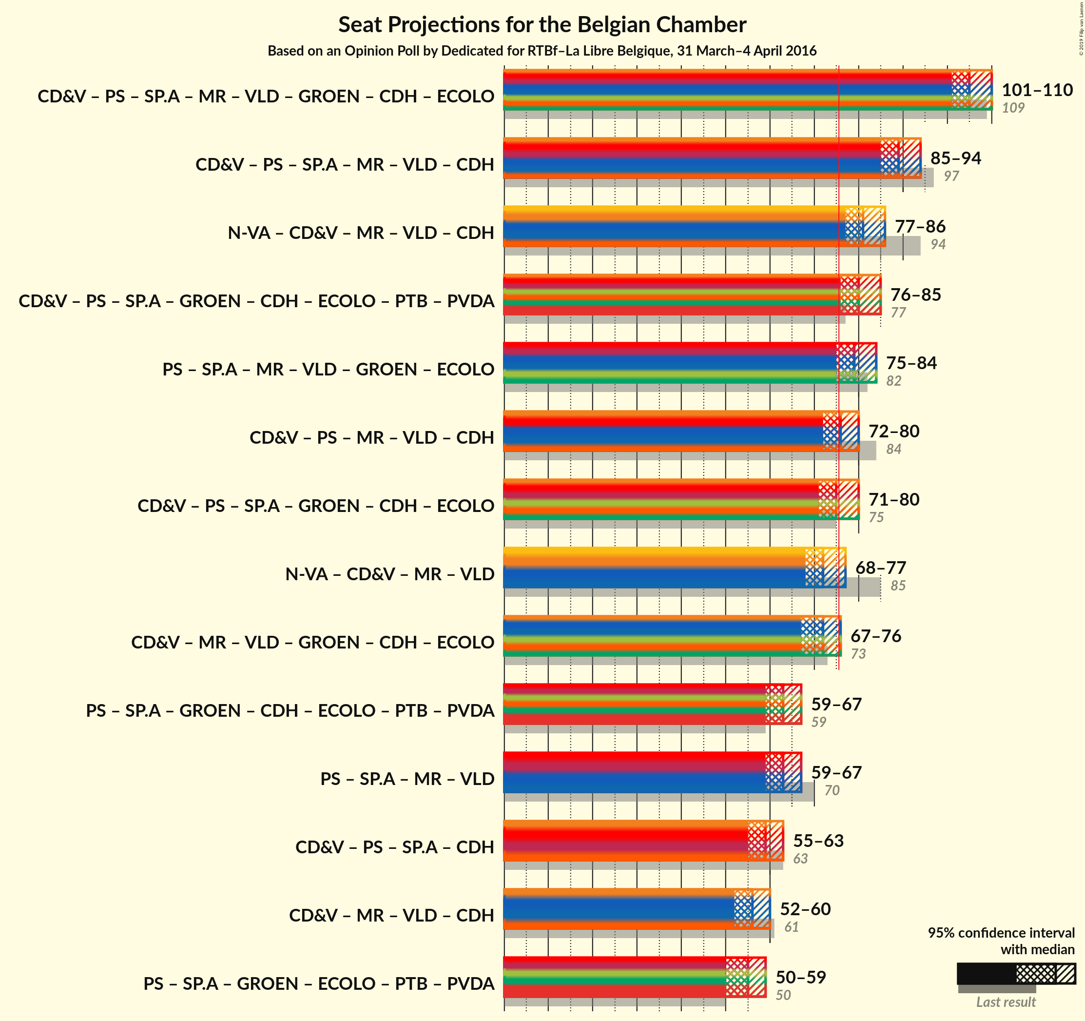 Graph with coalitions seats not yet produced