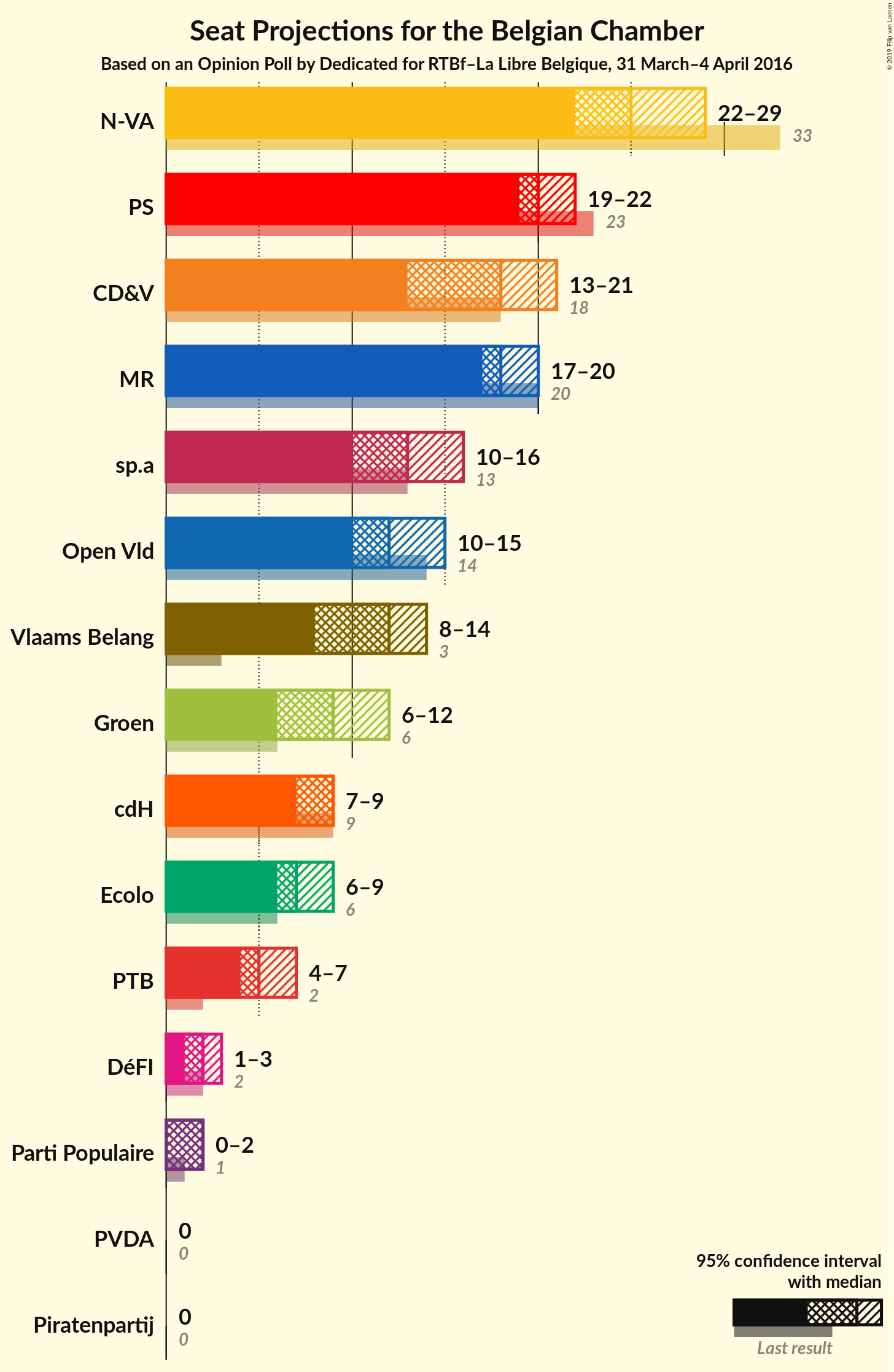 Graph with seats not yet produced