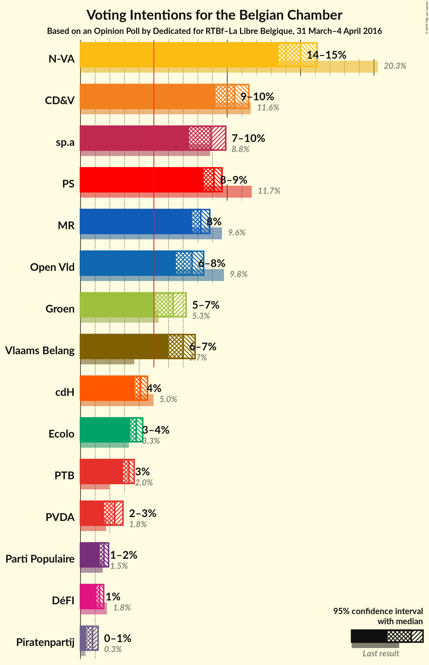 Graph with voting intentions not yet produced