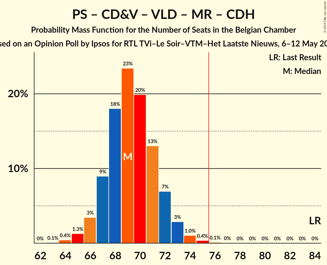 Graph with seats probability mass function not yet produced