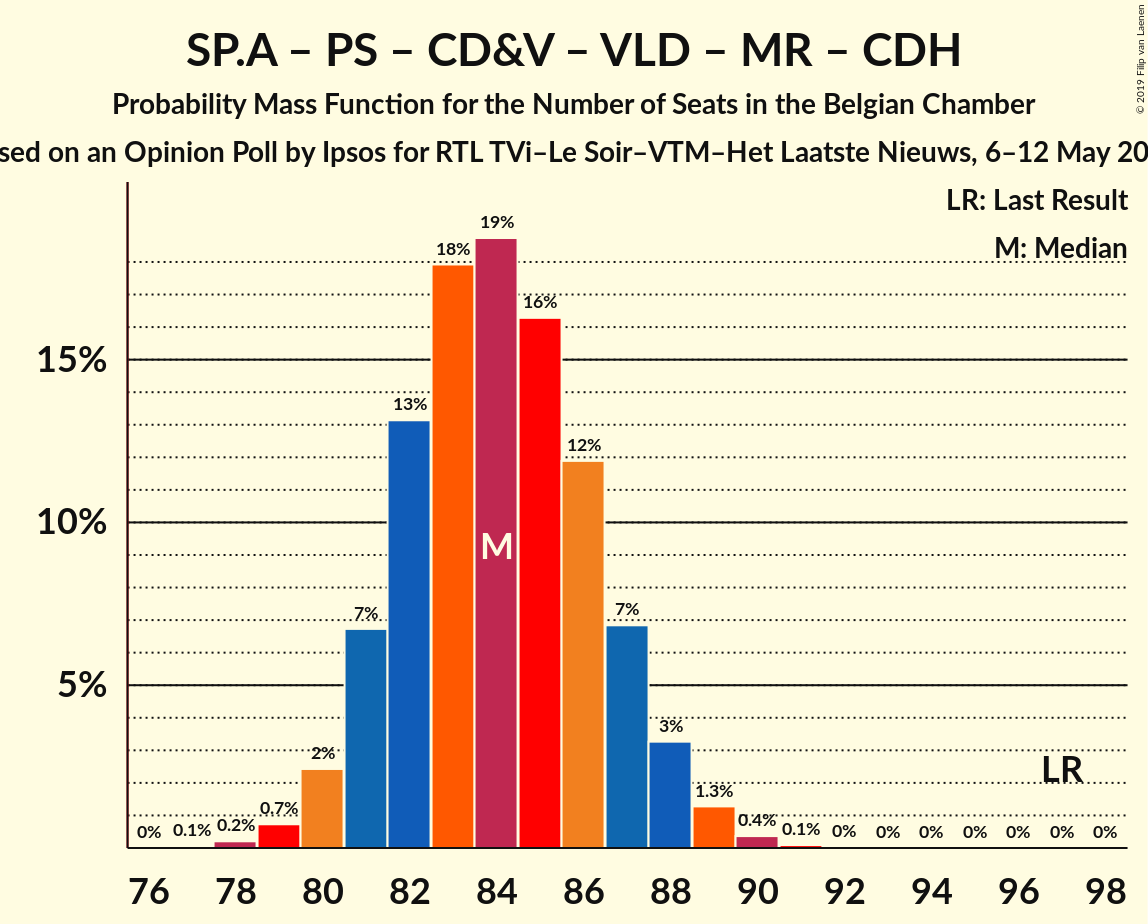 Graph with seats probability mass function not yet produced