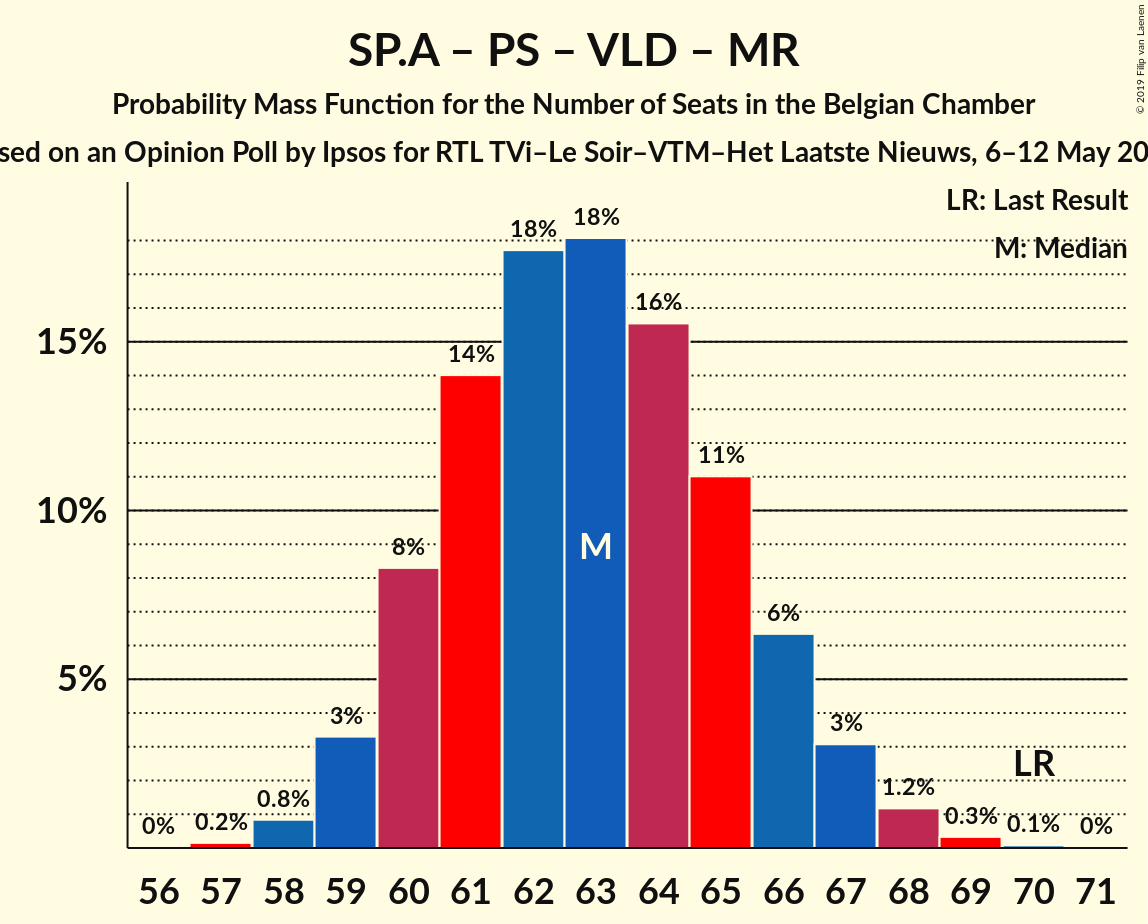 Graph with seats probability mass function not yet produced