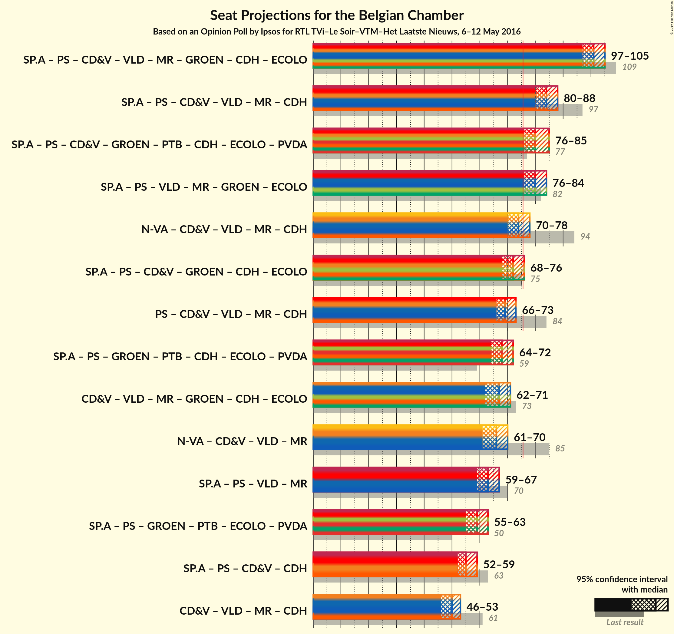 Graph with coalitions seats not yet produced