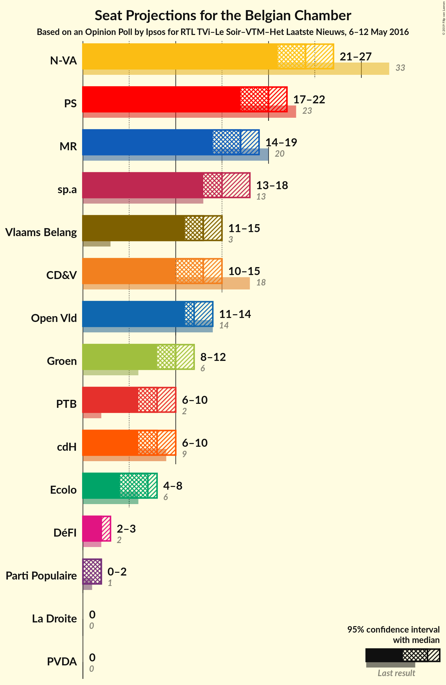 Graph with seats not yet produced