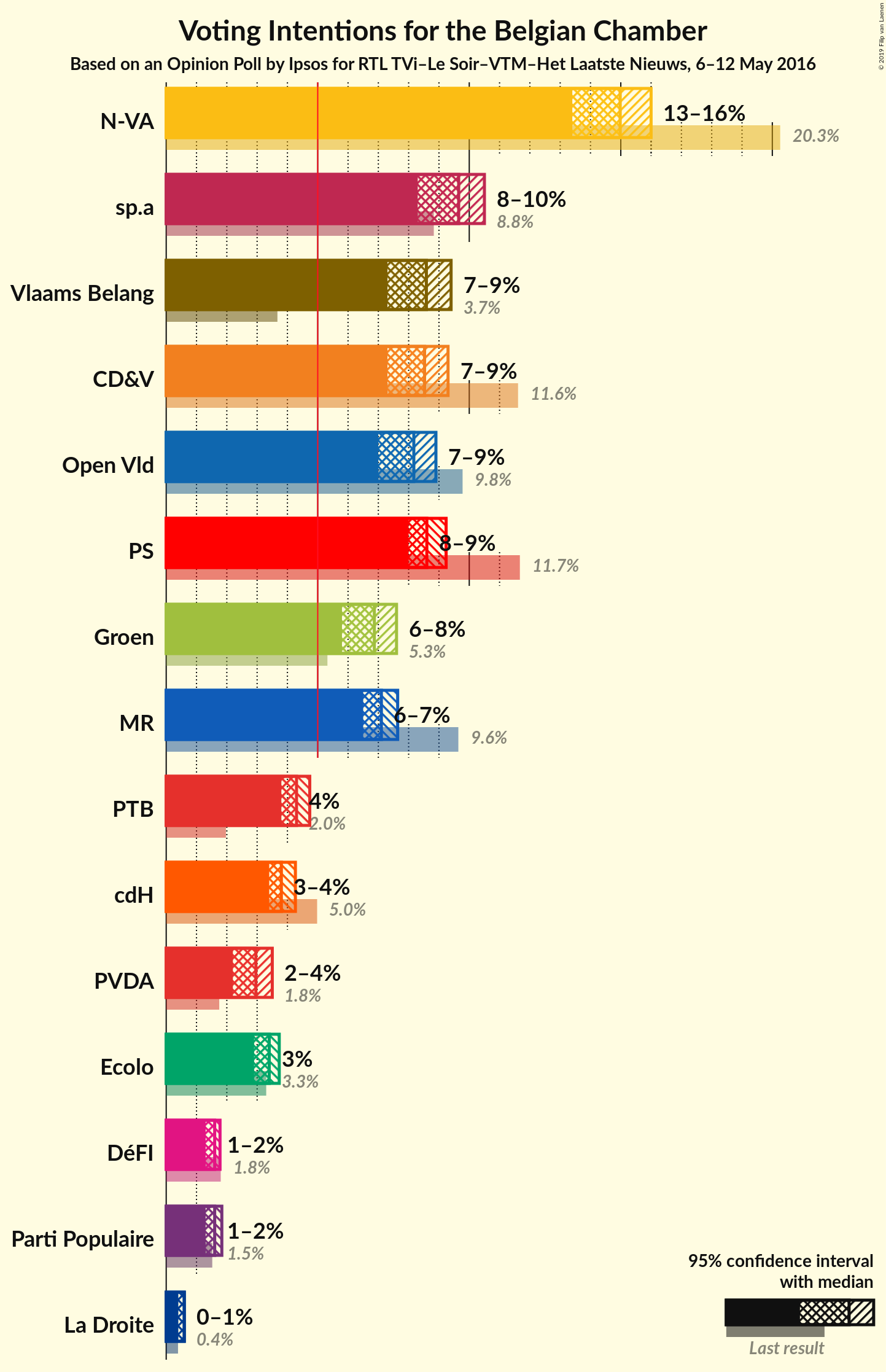 Graph with voting intentions not yet produced