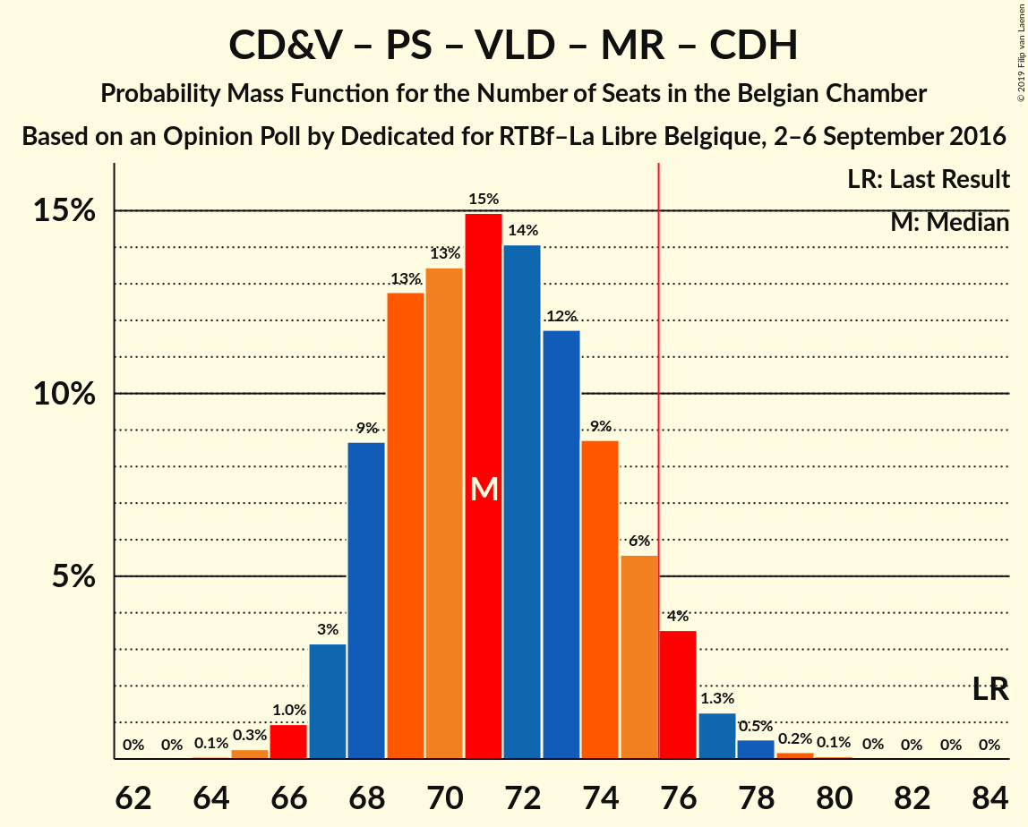 Graph with seats probability mass function not yet produced