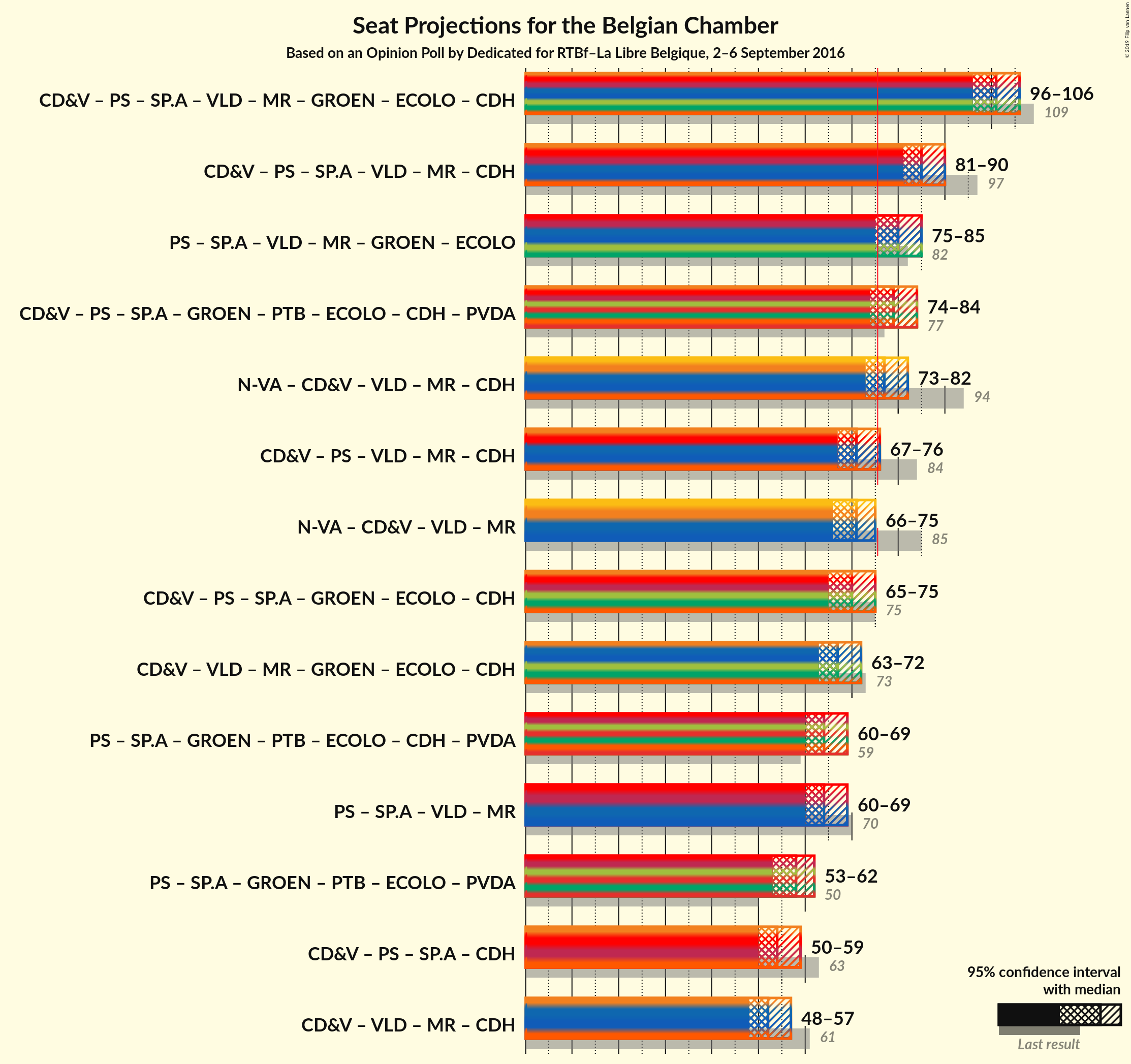 Graph with coalitions seats not yet produced