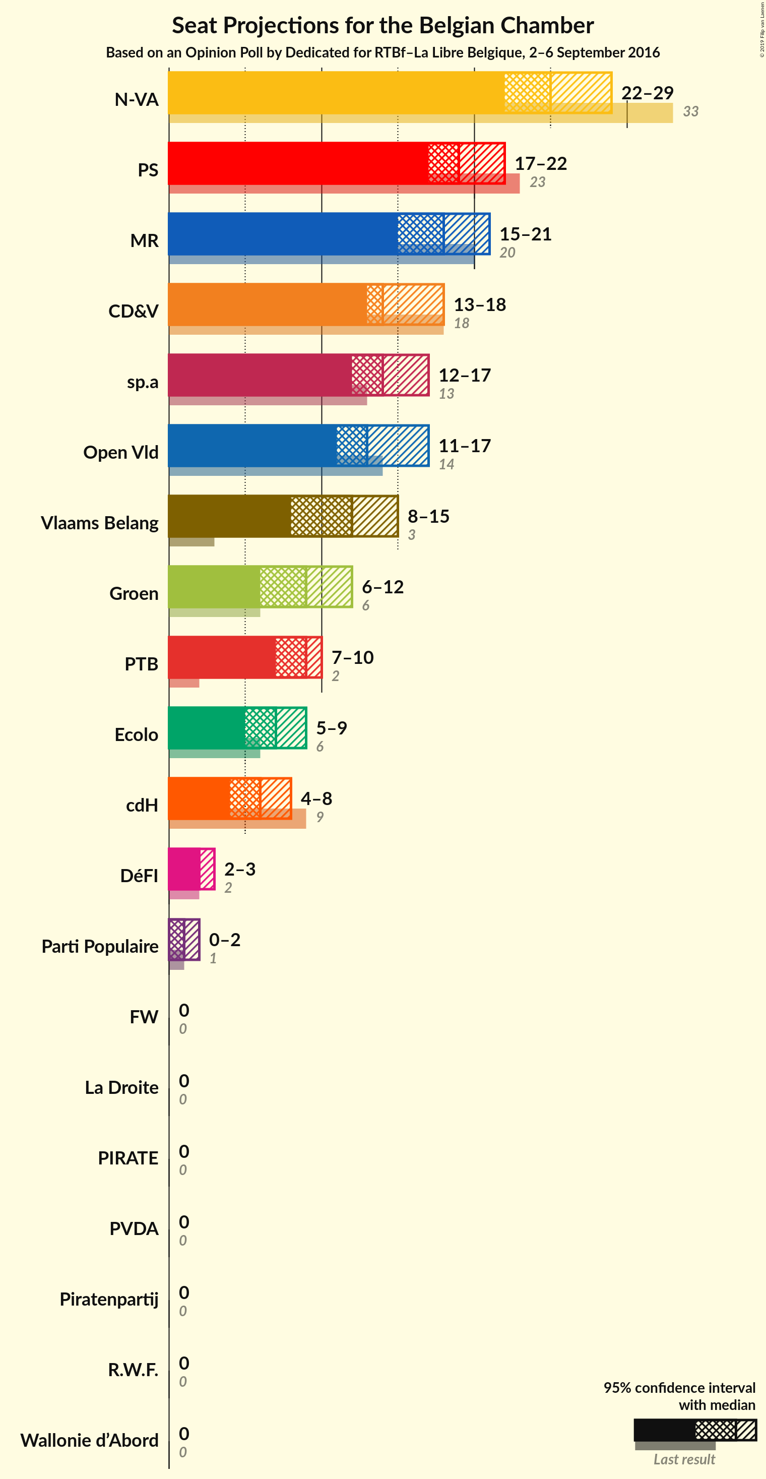 Graph with seats not yet produced