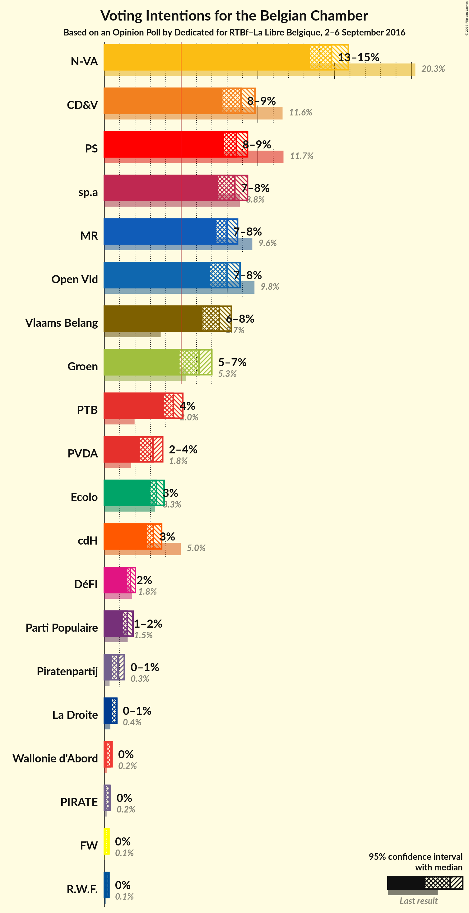 Graph with voting intentions not yet produced