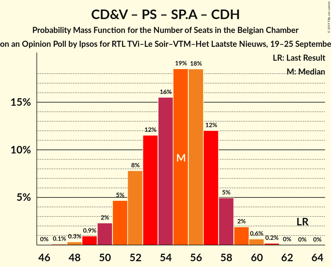 Graph with seats probability mass function not yet produced