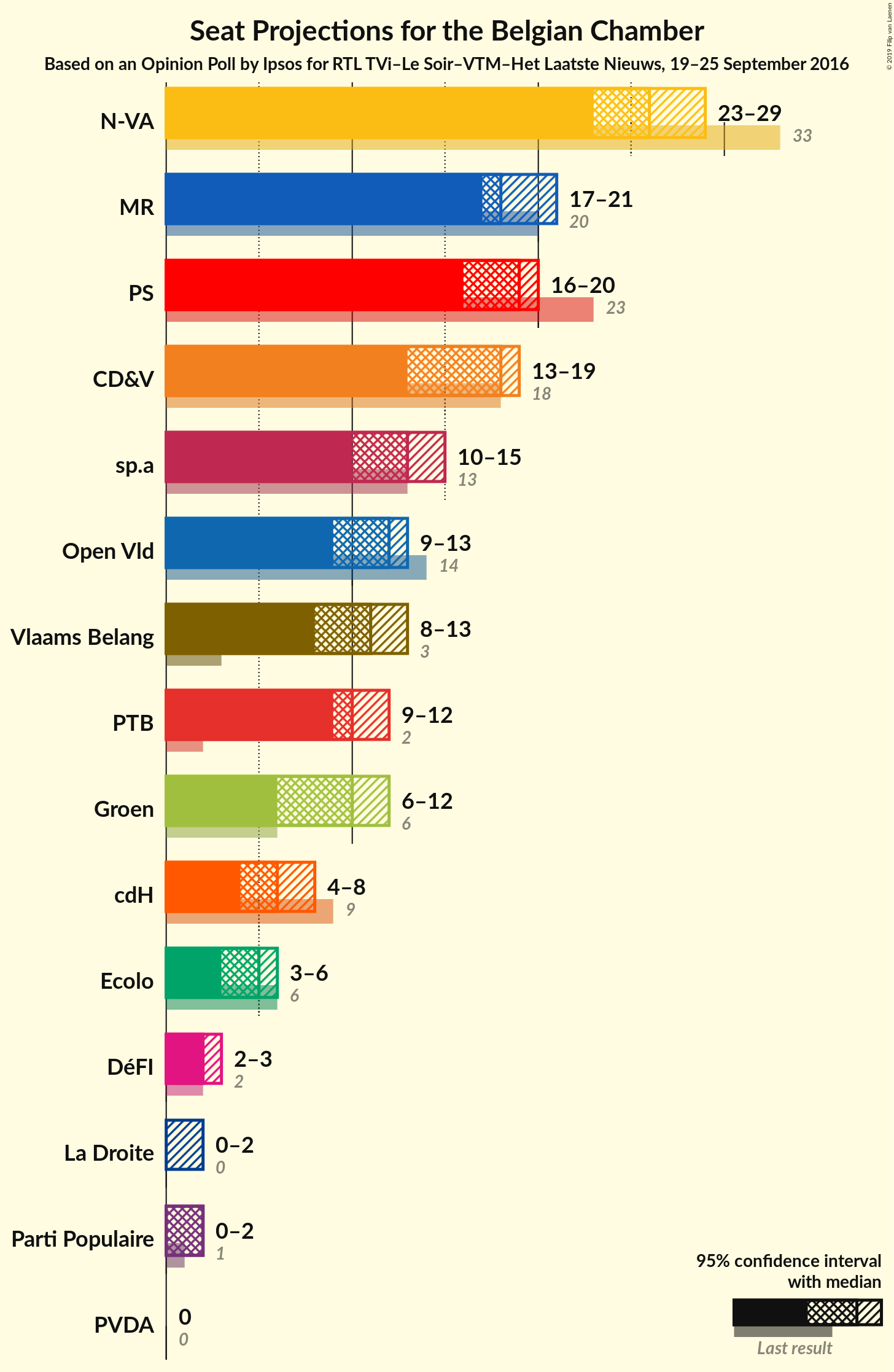 Graph with seats not yet produced