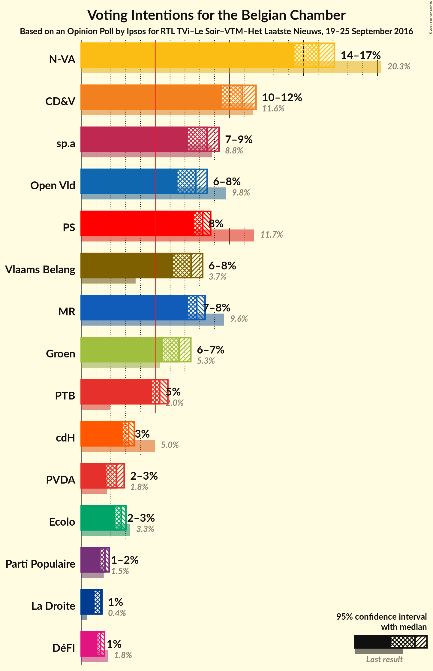 Graph with voting intentions not yet produced