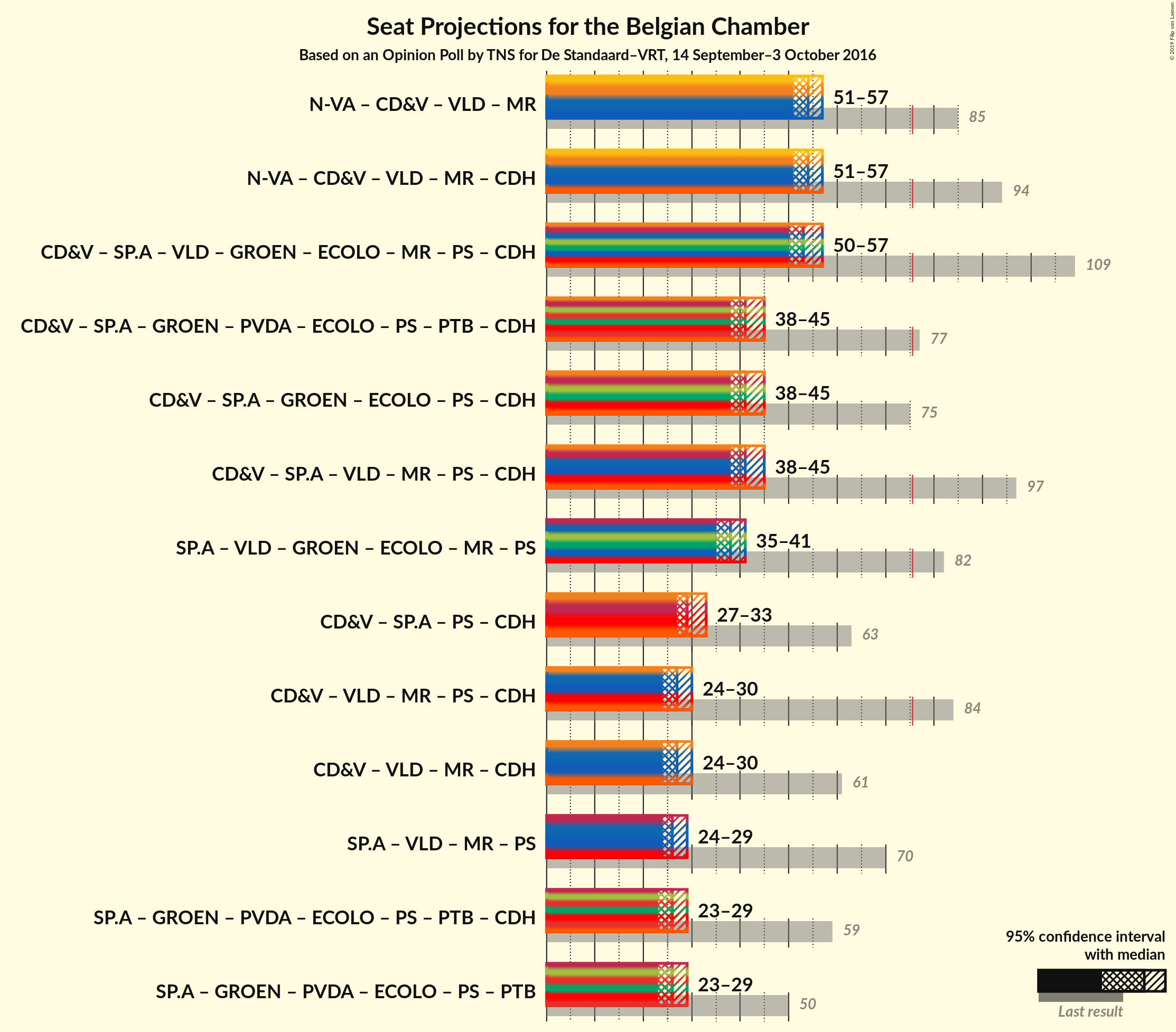 Graph with coalitions seats not yet produced