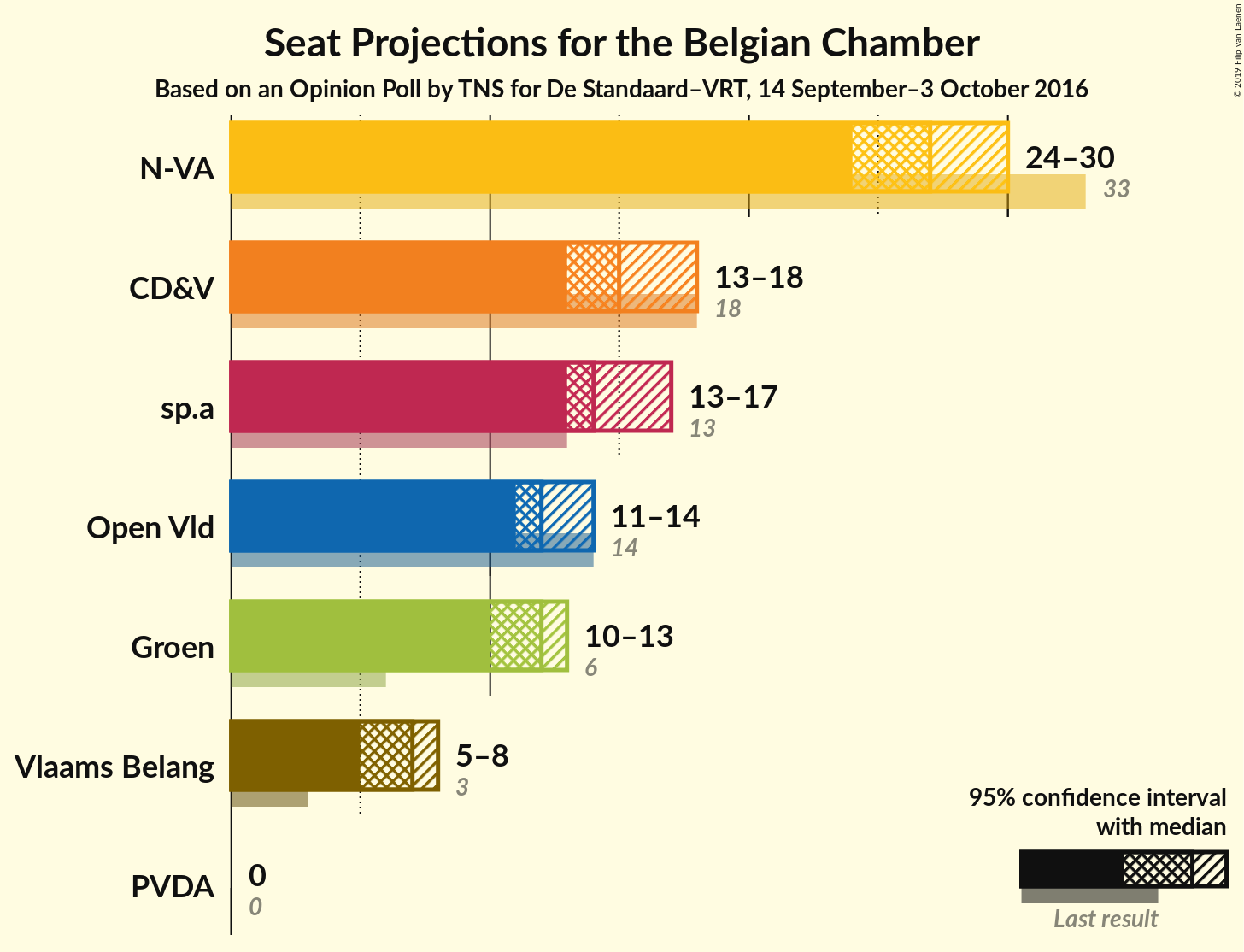 Graph with seats not yet produced