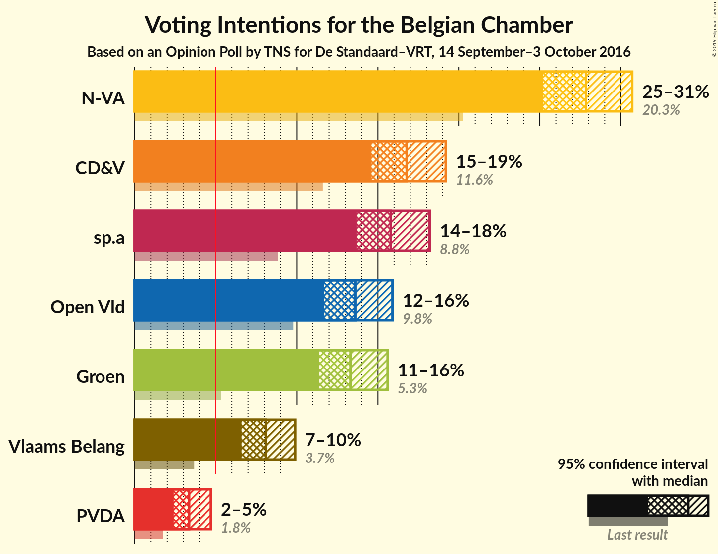 Graph with voting intentions not yet produced